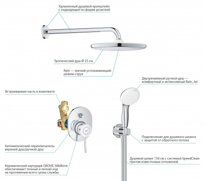 Grohe Bau Classic SET292
