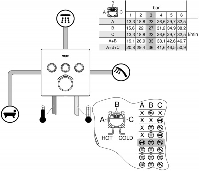Grohe SmartControl SET165